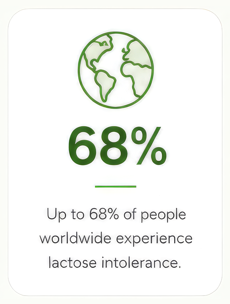 Up to 68% of people worldwide experience lactose intolerance